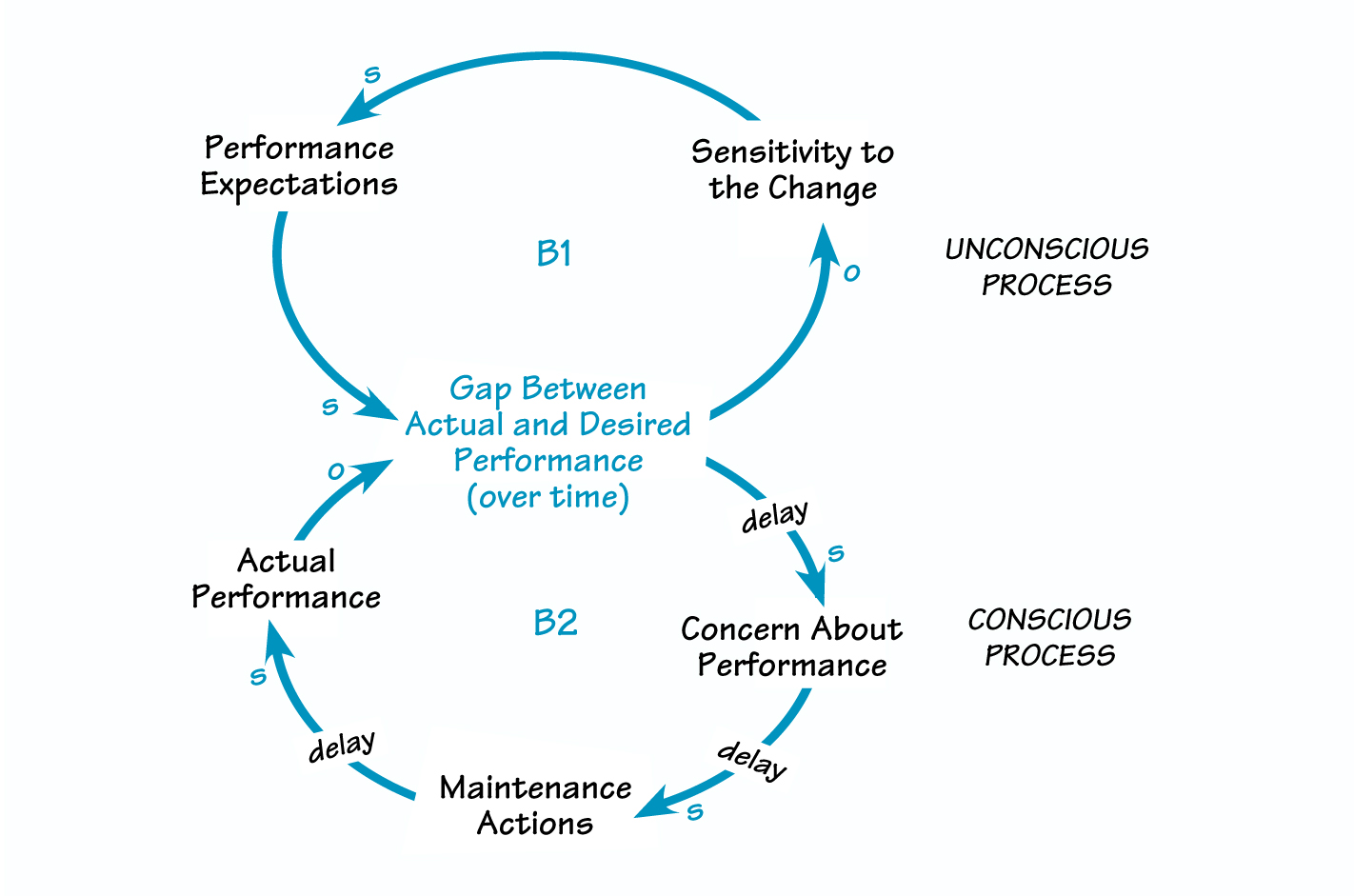 MAINTAINING PERFORMANCE GOALS
