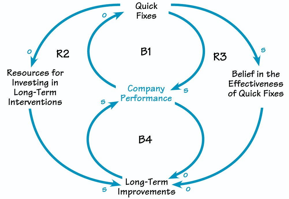 Addicted to Quick Fixes