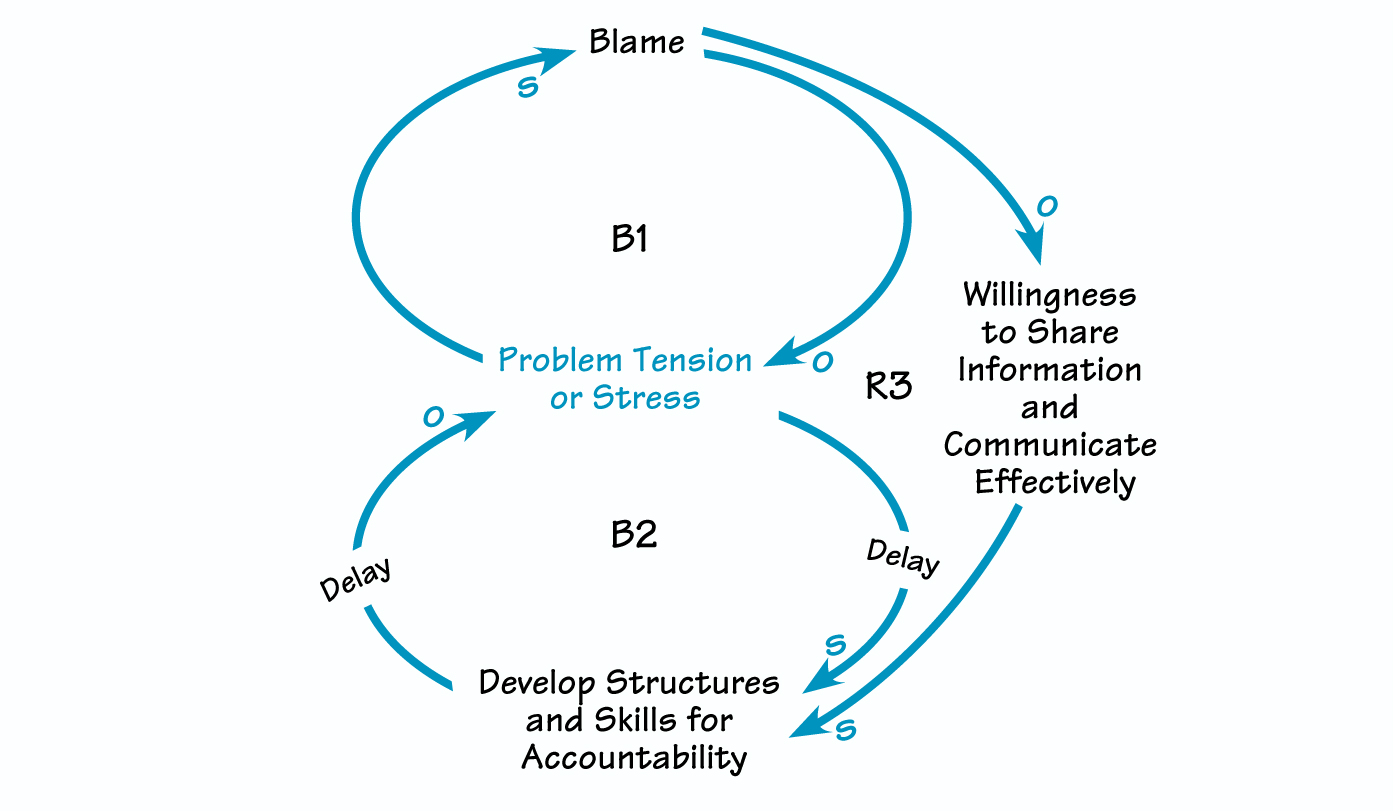 The addiction to blame.