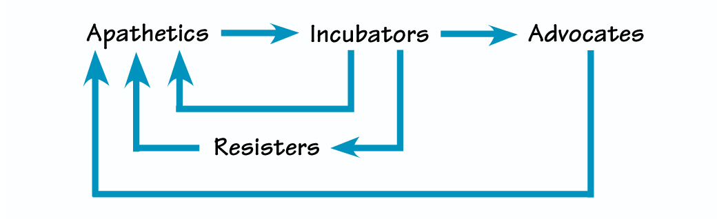 FOUR ATTITUDES TOWARD CHANGE