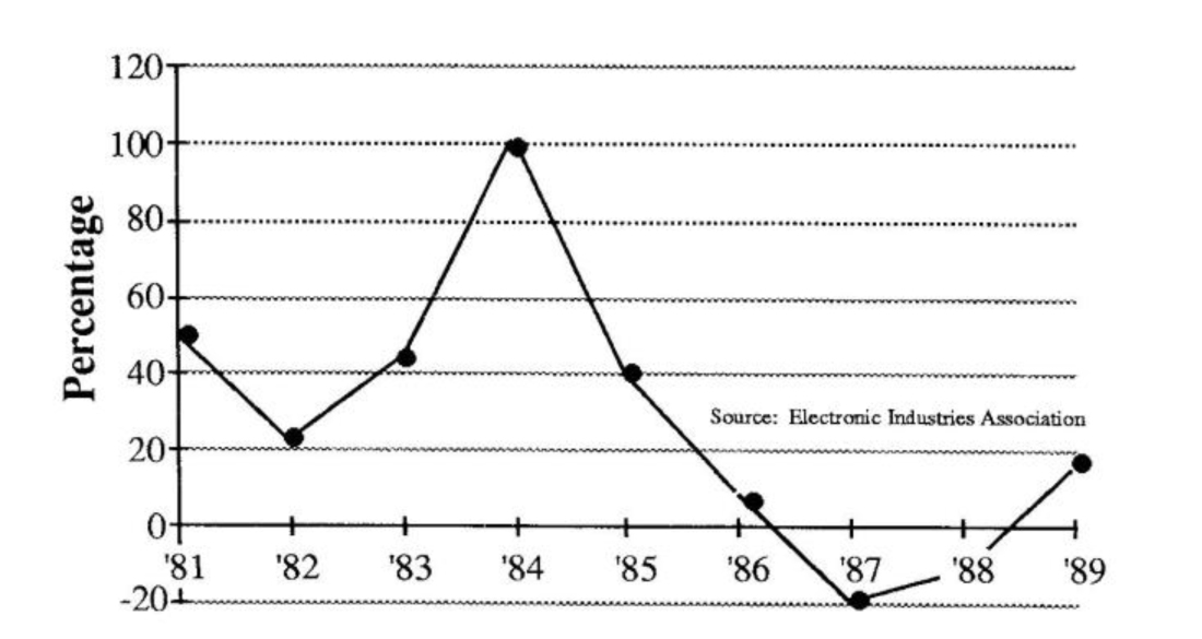 Annual Growth Rate Of VCR Sales