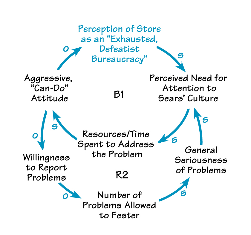 arrogant attitude by employees can have its downside
