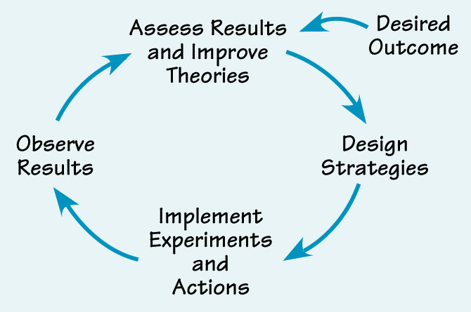 Assess Results and Improve Theories