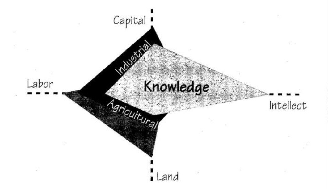 base of production will rely more