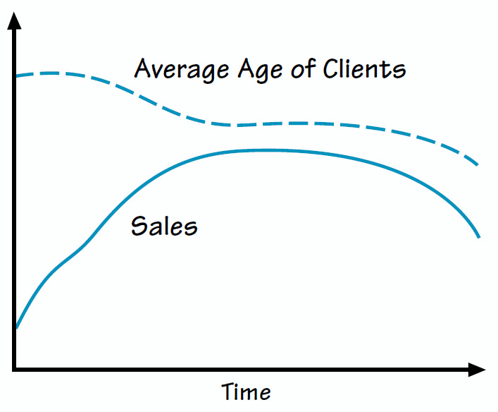 BEHAVIOR OVER TIME GRAPH