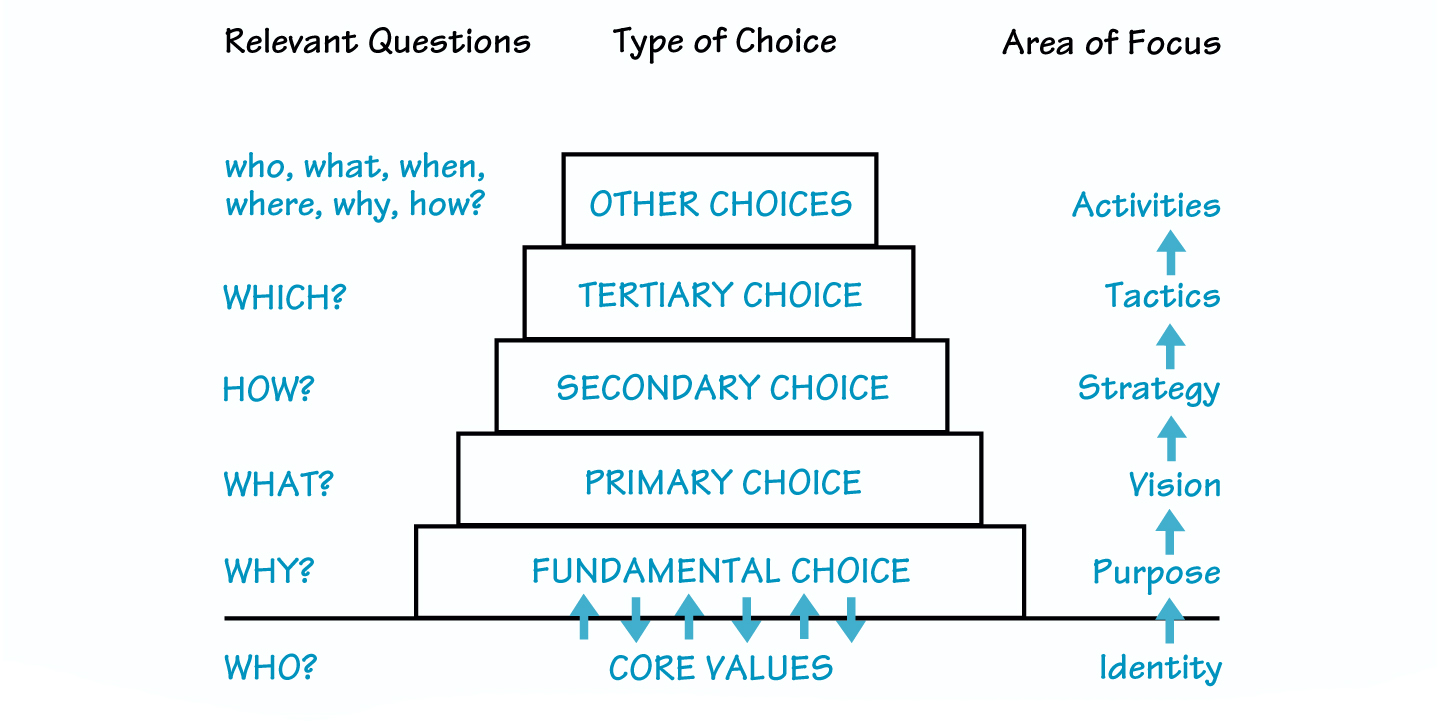 HIERARCHY OF CHOICES