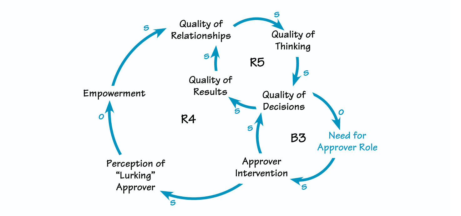 “LURKING APPROVER” DYNAMICS