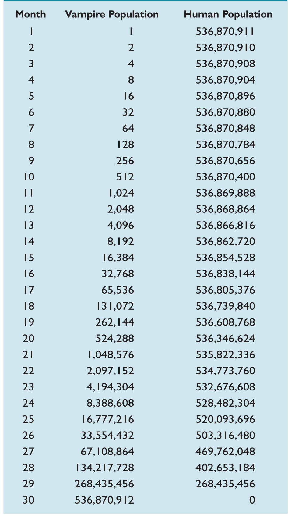 CHANGE OVER TIME IN THE VAMPIRE AND HUMAN POPULATIONS