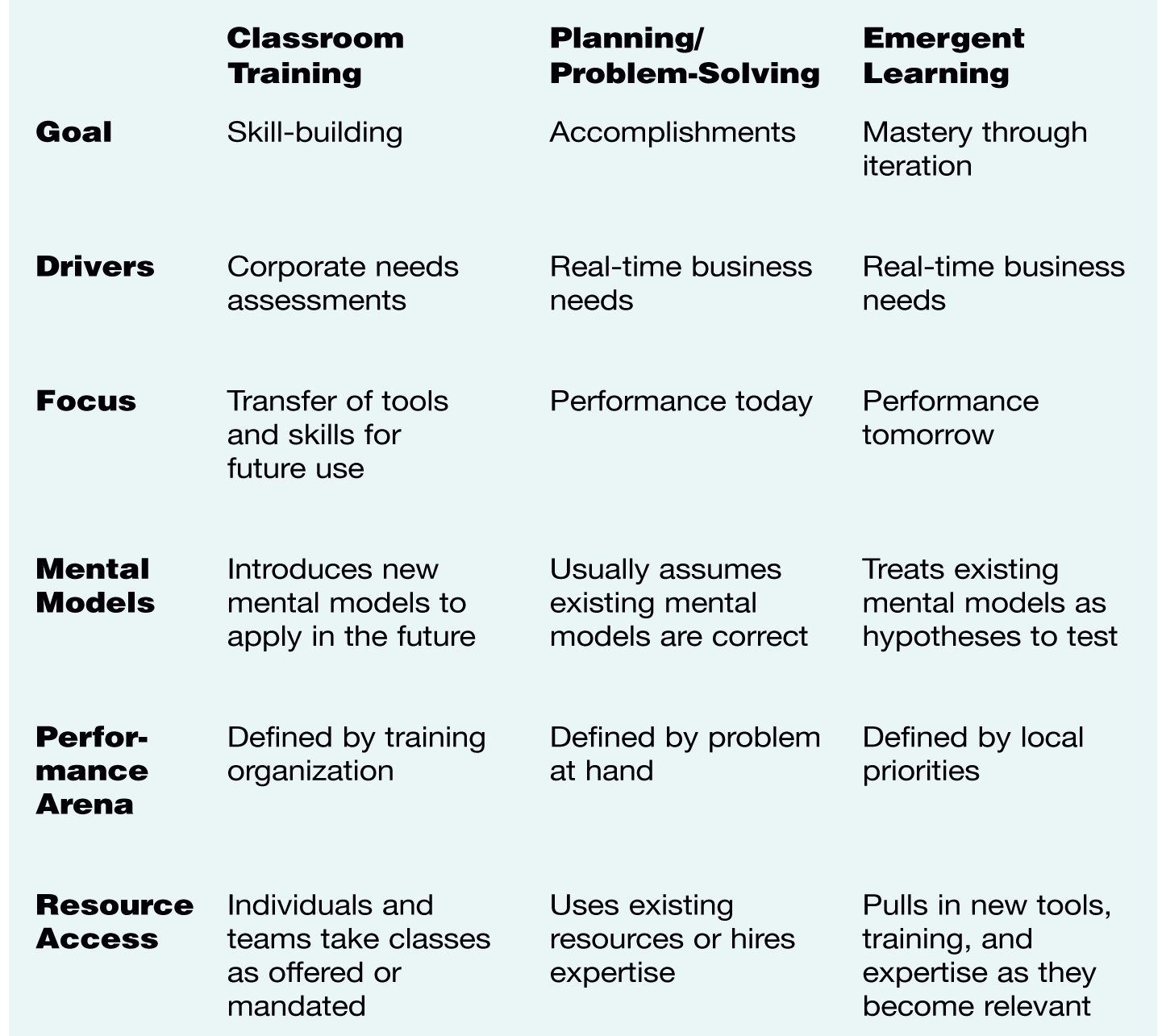 COMPARING TRAINING, PLANNING, AND EMERGENT LEARNING