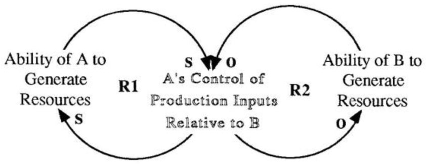 Economic Success to the Successful