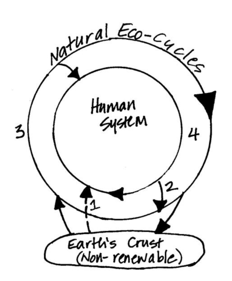 A Sustainable Society