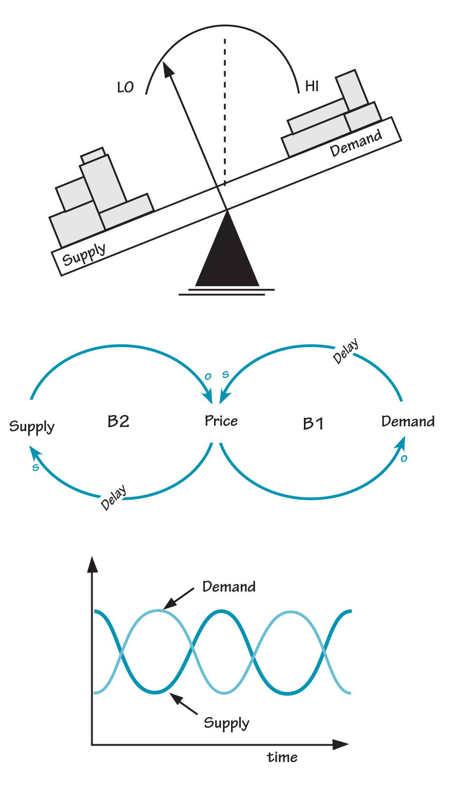 FREE MARKET ECONOMY SEESAW