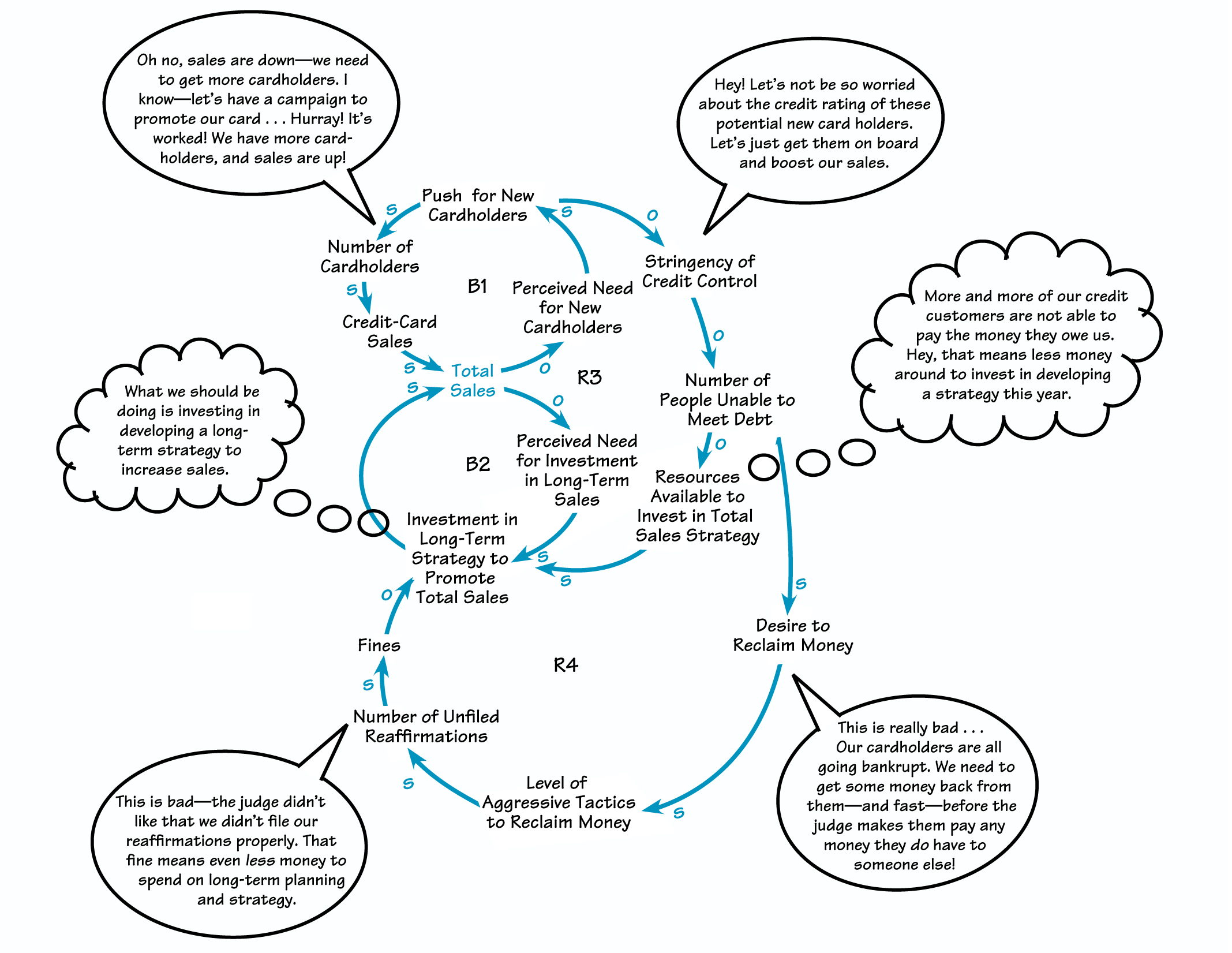 decisions created three major drains on the company’s ability to invest in long-term