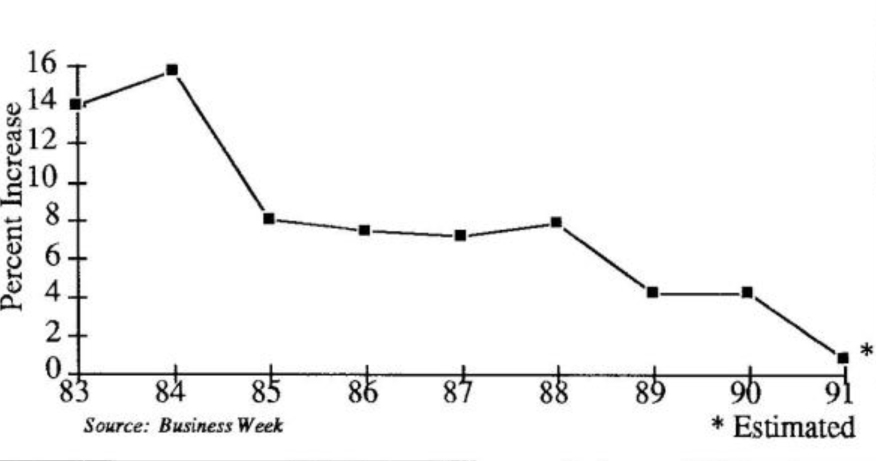 Declining Growth in Ad Spending