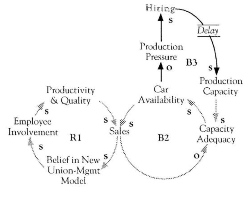 Capacity Constraints