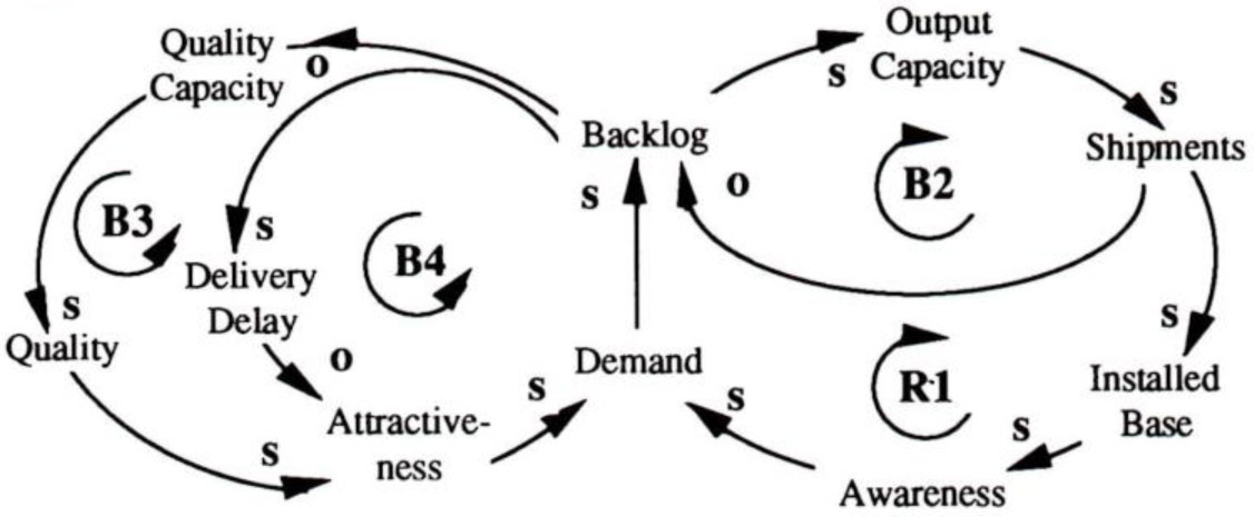demand out-stripped production capacity