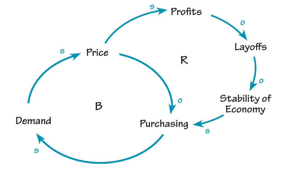 ECONOMIC STABILILTY LOOP