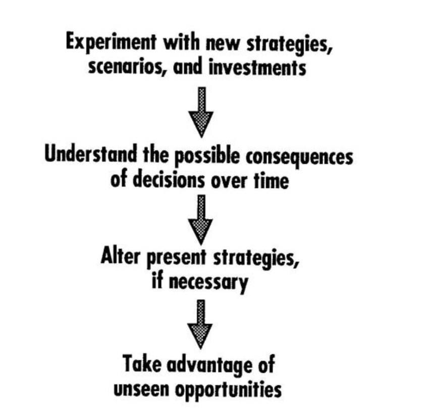 Using Strategy Simulation
