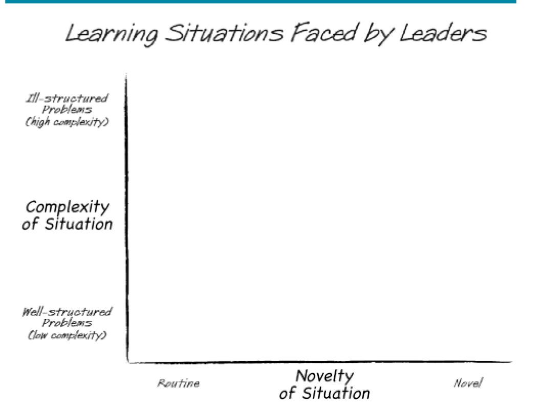 LEARNING SITUATIONS BASED ON COMPLEXITY AND NOVELTY