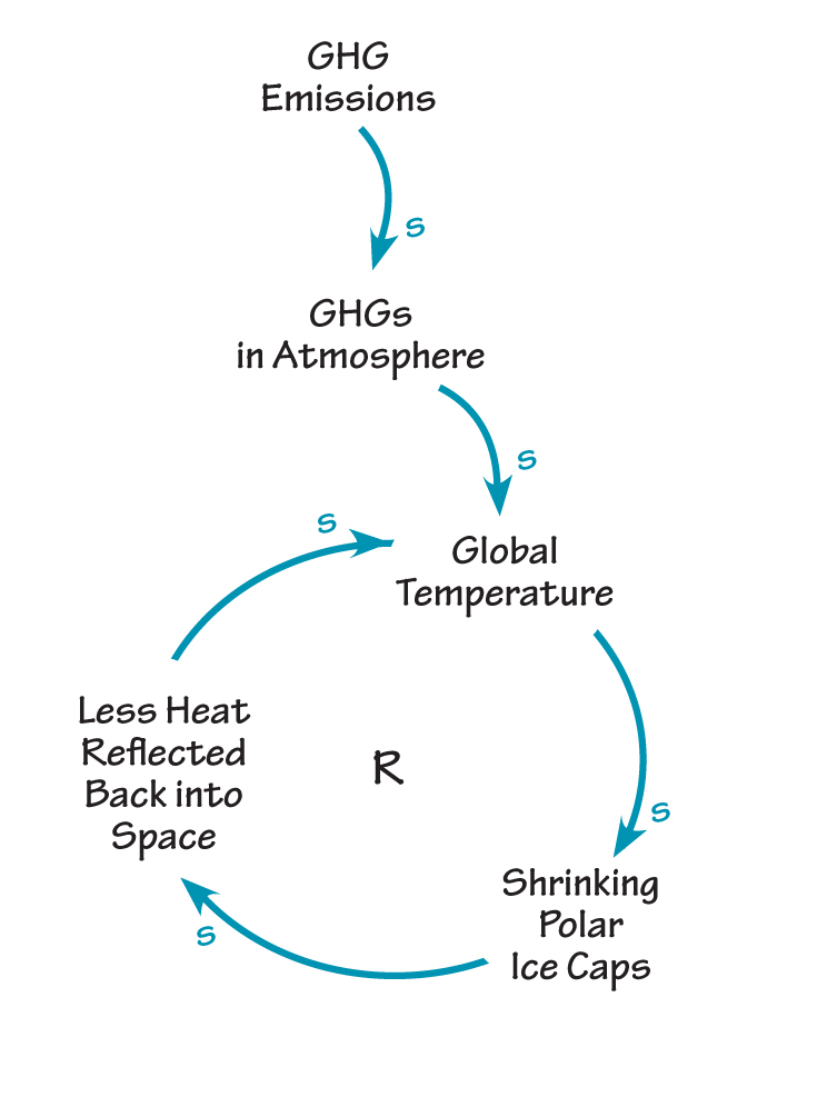 Emissions Atmosphere Global Temperature