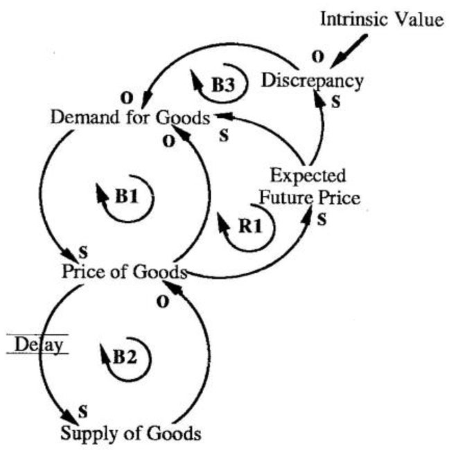 Speculation Dynamics