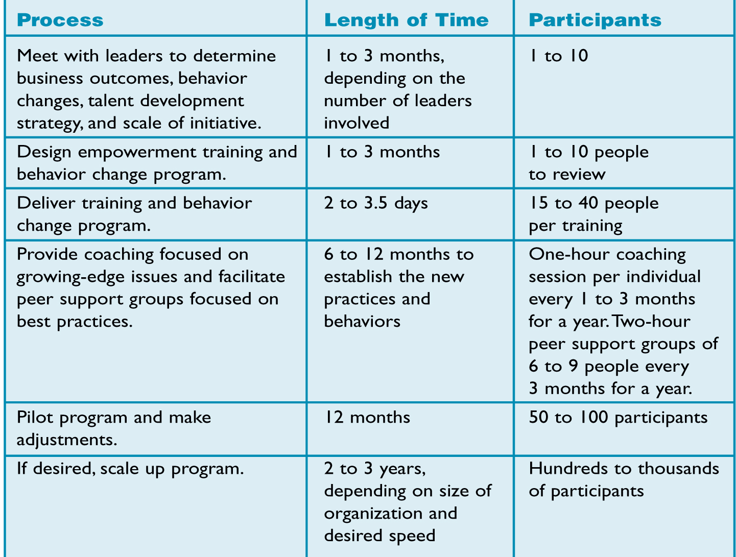FLOW AND TIMING OF ACTIVITIES
