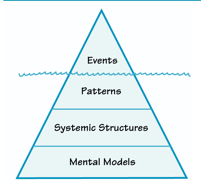 FOUR LEVELS OF THINKING