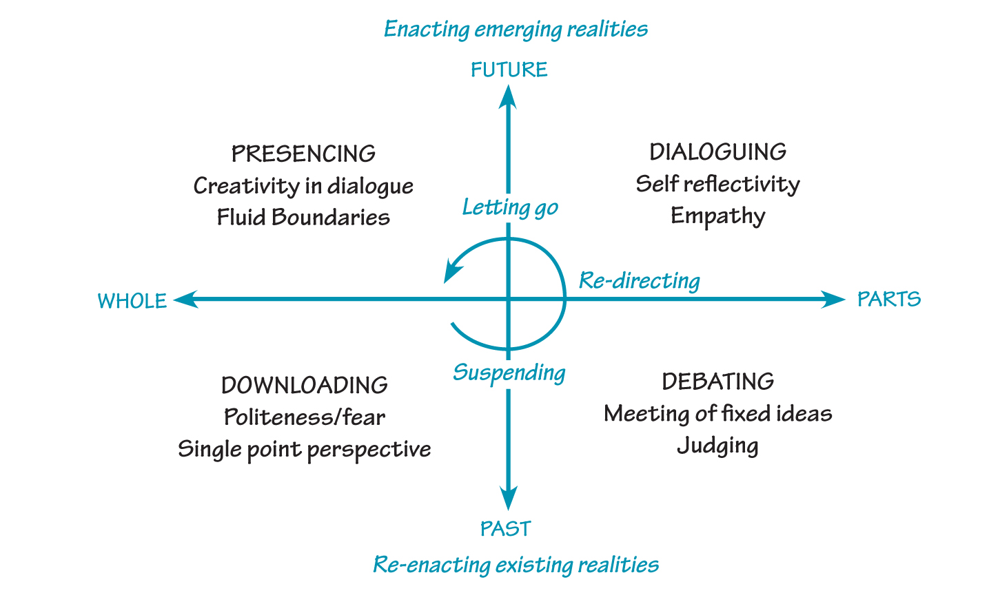 FOUR WAYS OF TALKING AND LISTENING