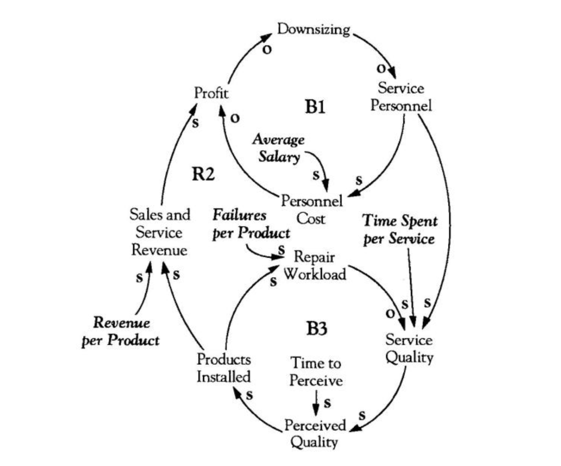 Critical Business Parameters