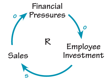 getting rid of positive or negative