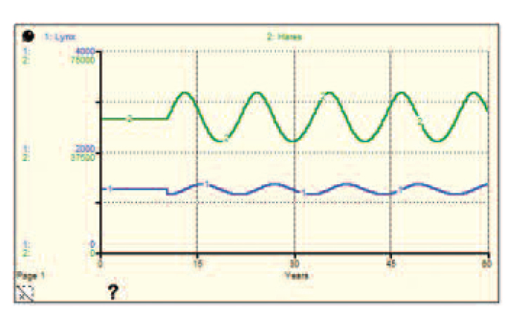 graph after the simulation is run with this new scenario