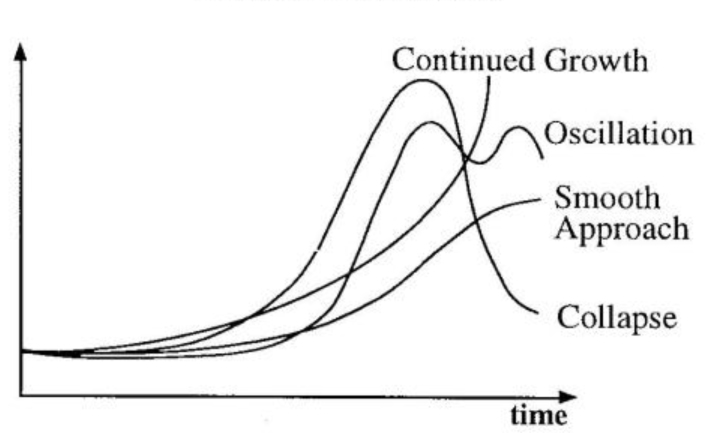 Approaching the Limits: Four Possibilities