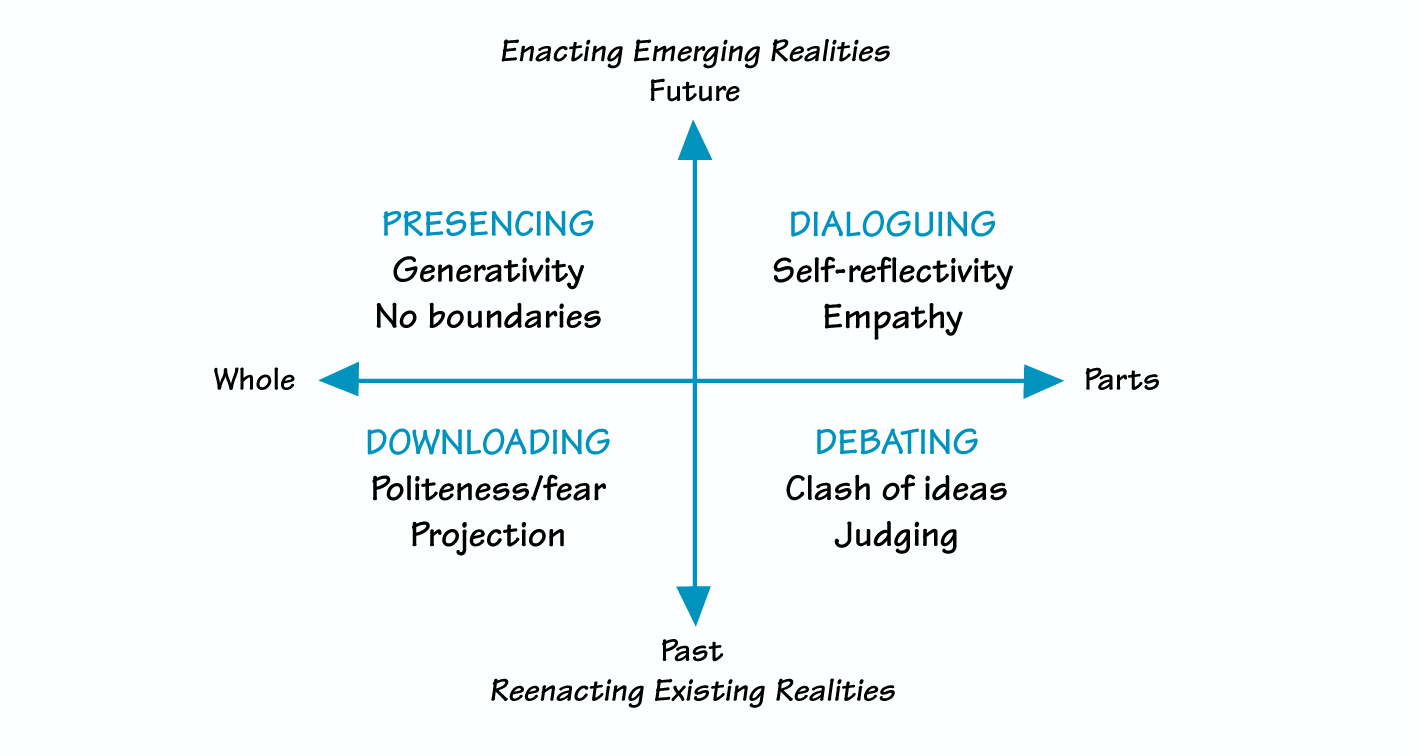 FOUR WAYS OF TALKING AND LISTENING