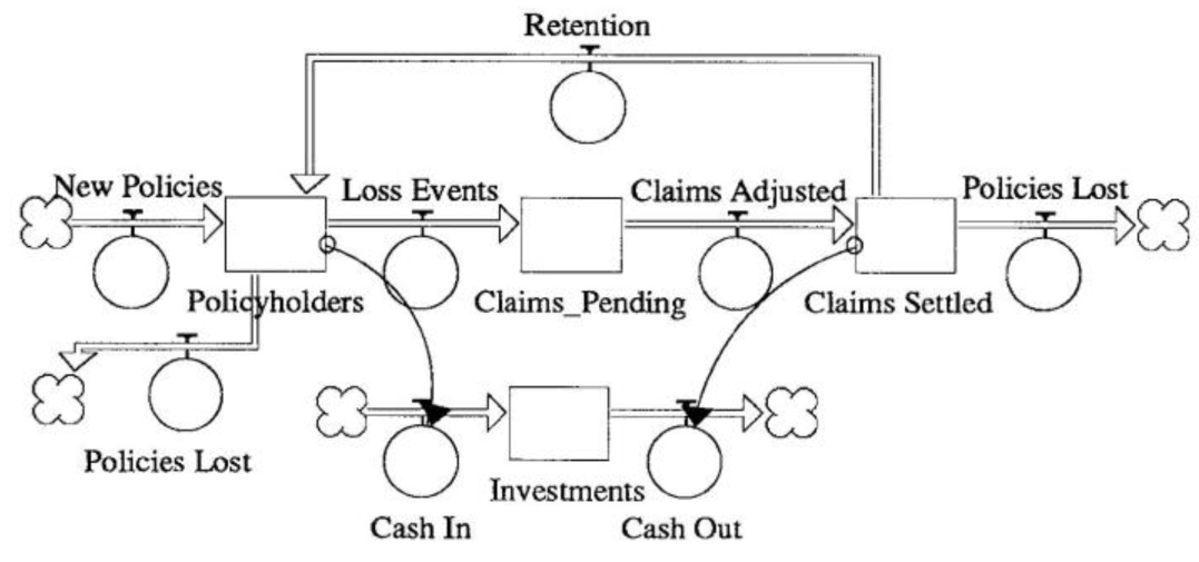 Insurance Business as Accumulation Management