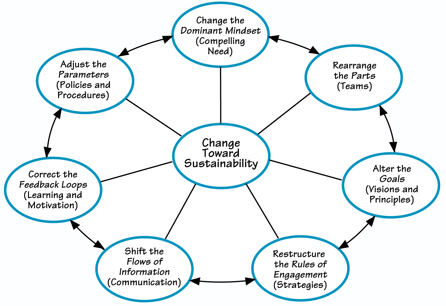 WHEEL OF CHANGE TOWARD SUSTAINABILITY