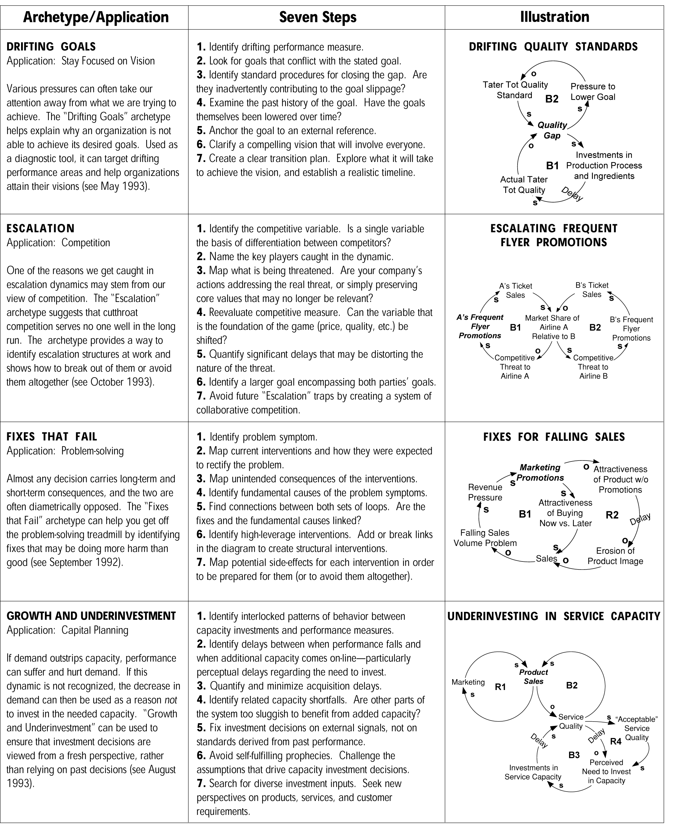 Identify drifting performance measure
