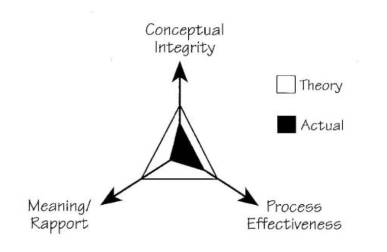Theory versus Actual