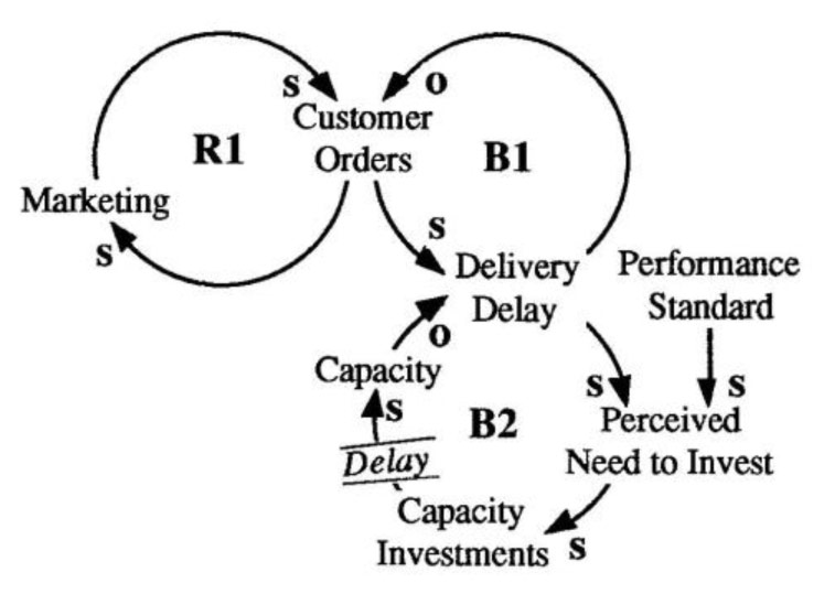 Unfolding the Underinvestment Cycle