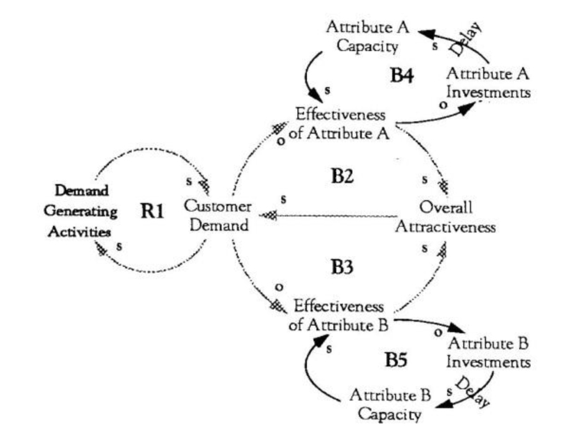 Attractiveness Principle Structure