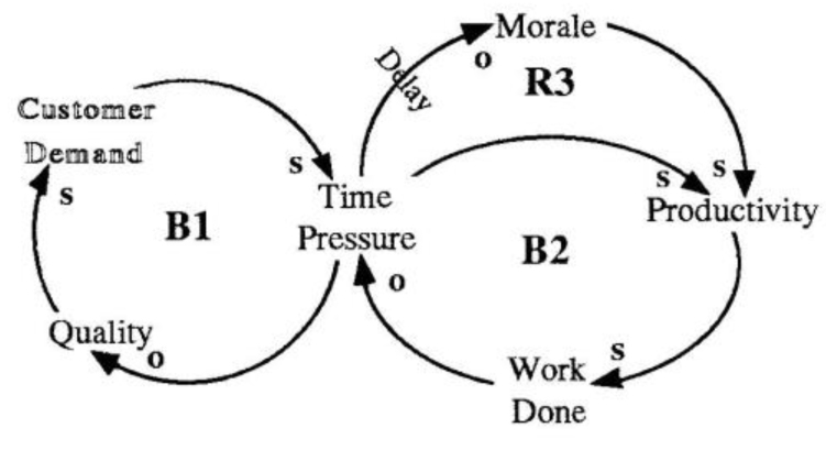 Time Pressure Loops