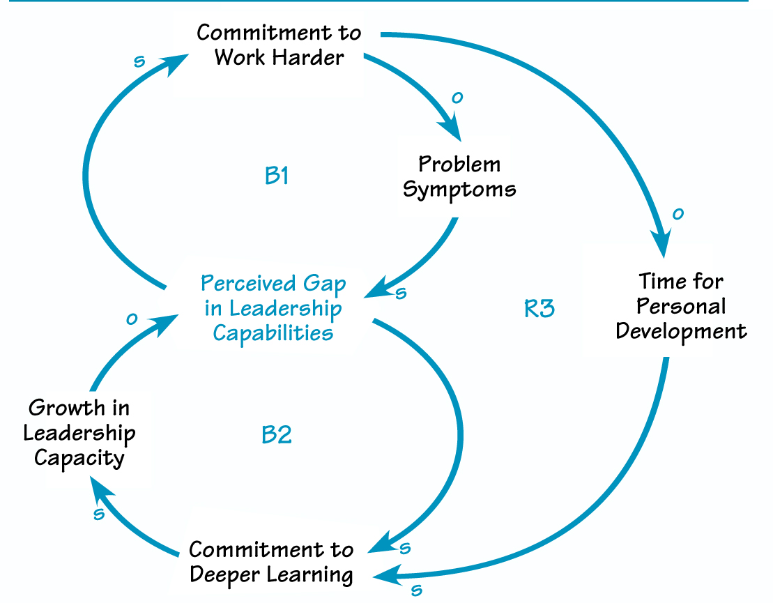 SHIFTING THE BURDEN IN LEADERSHIP DEVELOPMENT