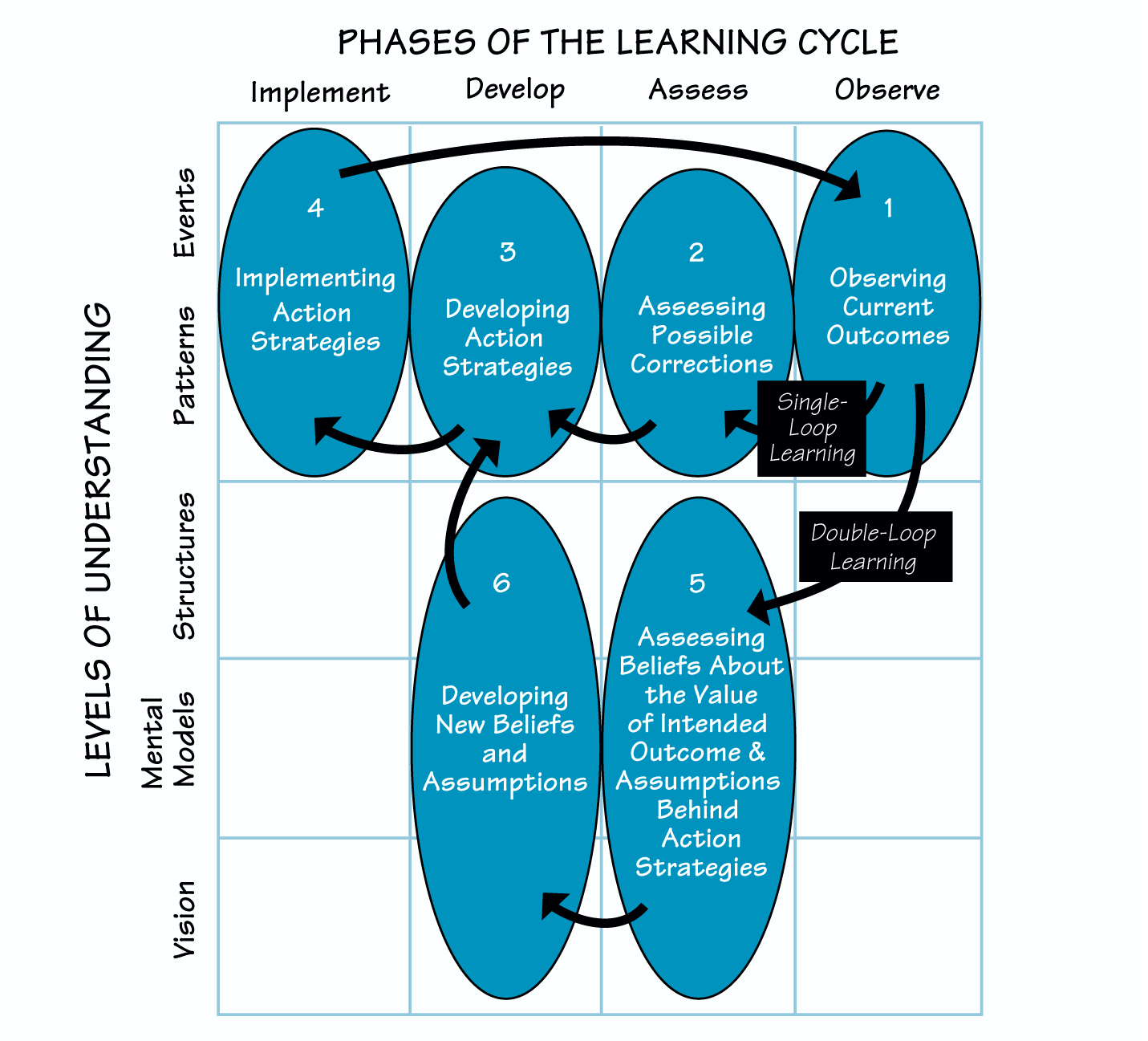 DOUBLE-LOOP LEARNING MATRIX