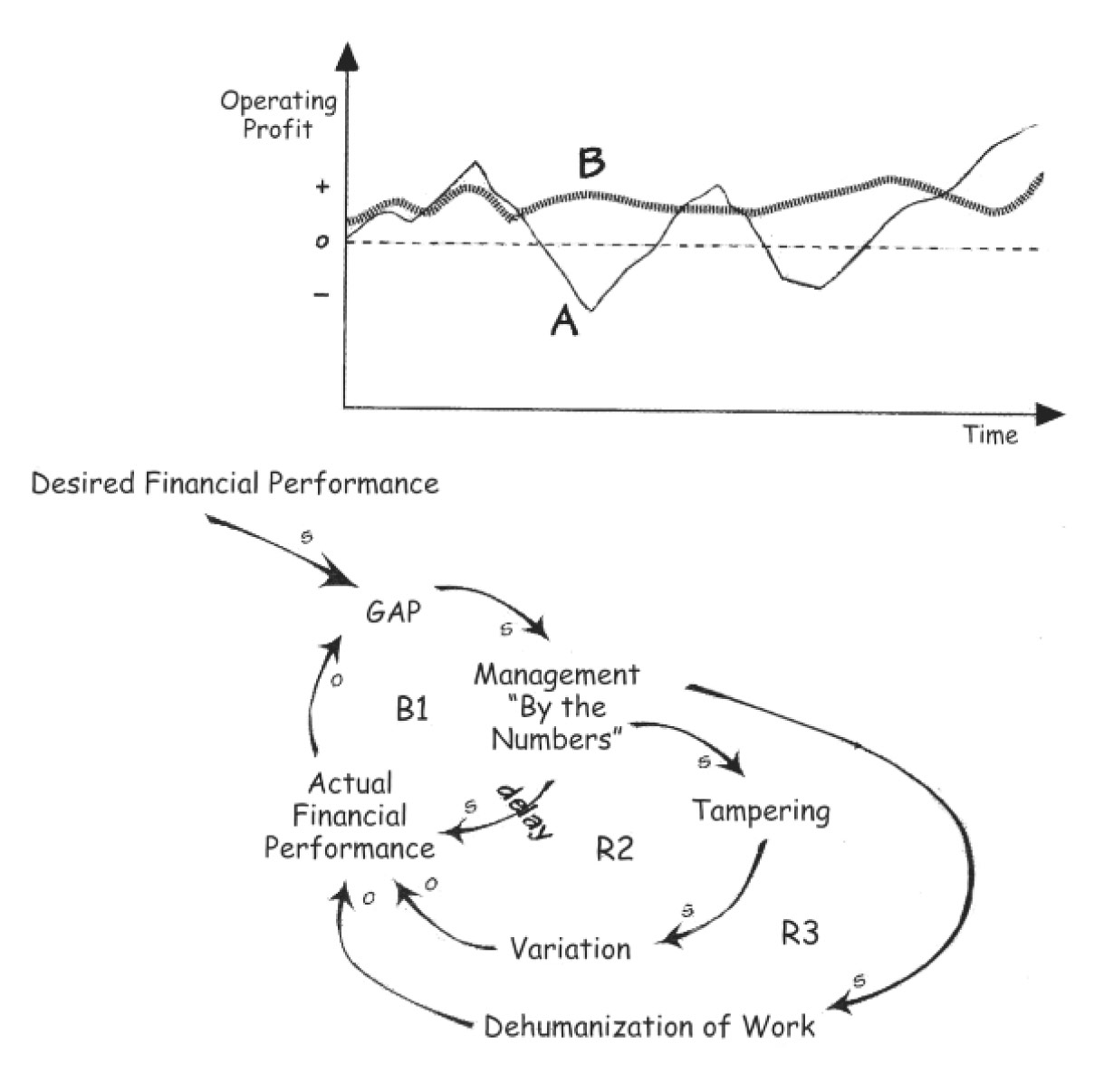its smaller variation over time