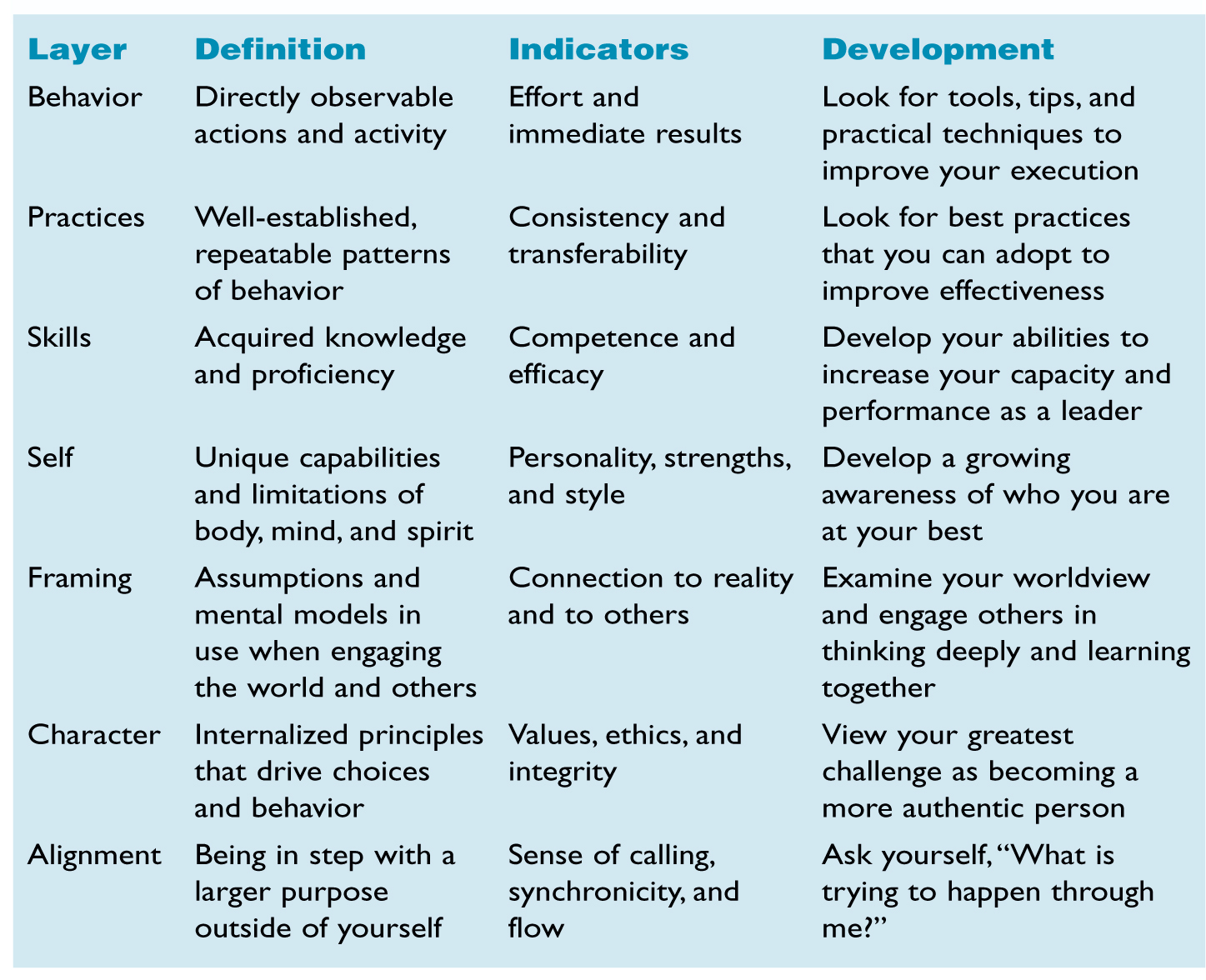 Layer Definition Indicators Development