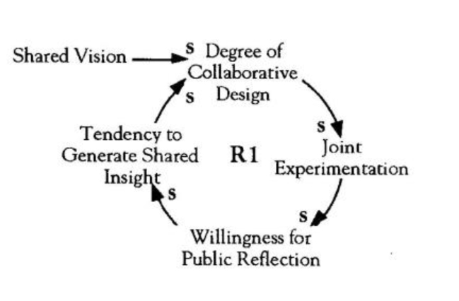 Collaborative Learning