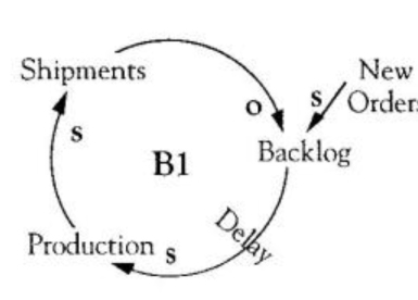 leading to another production adjustment