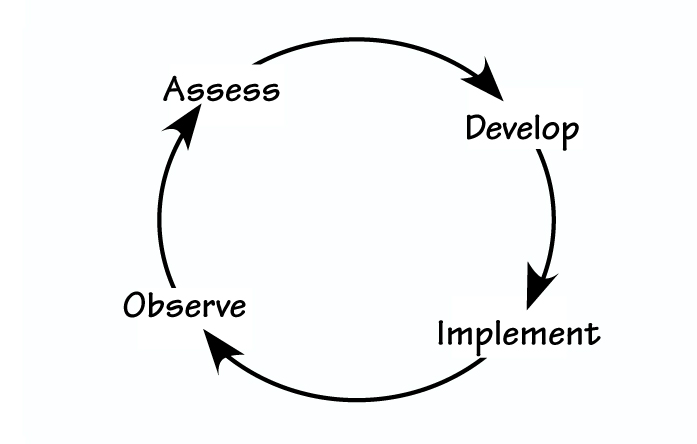 Learning begins with observation