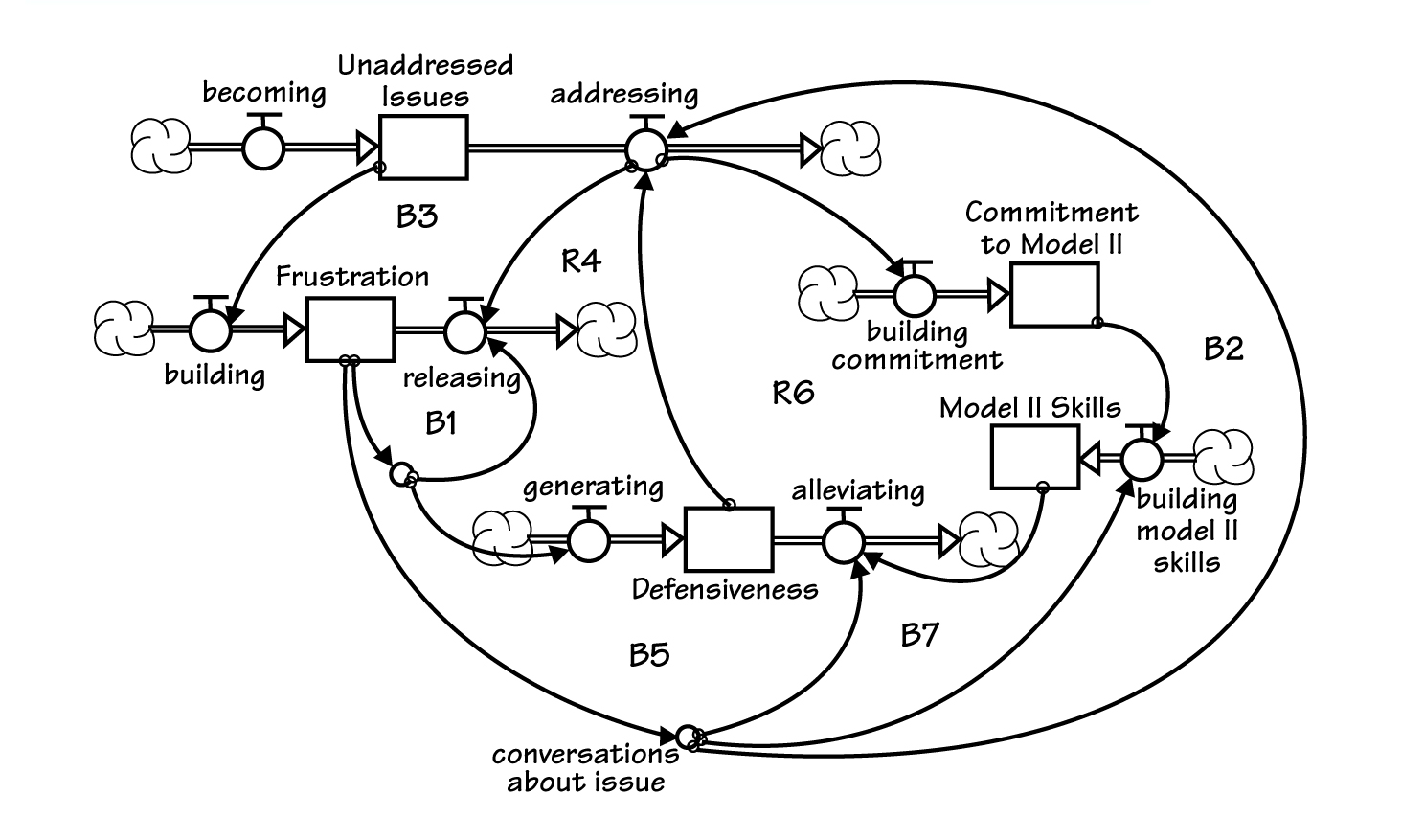 The Leverage in Building Communication Skills