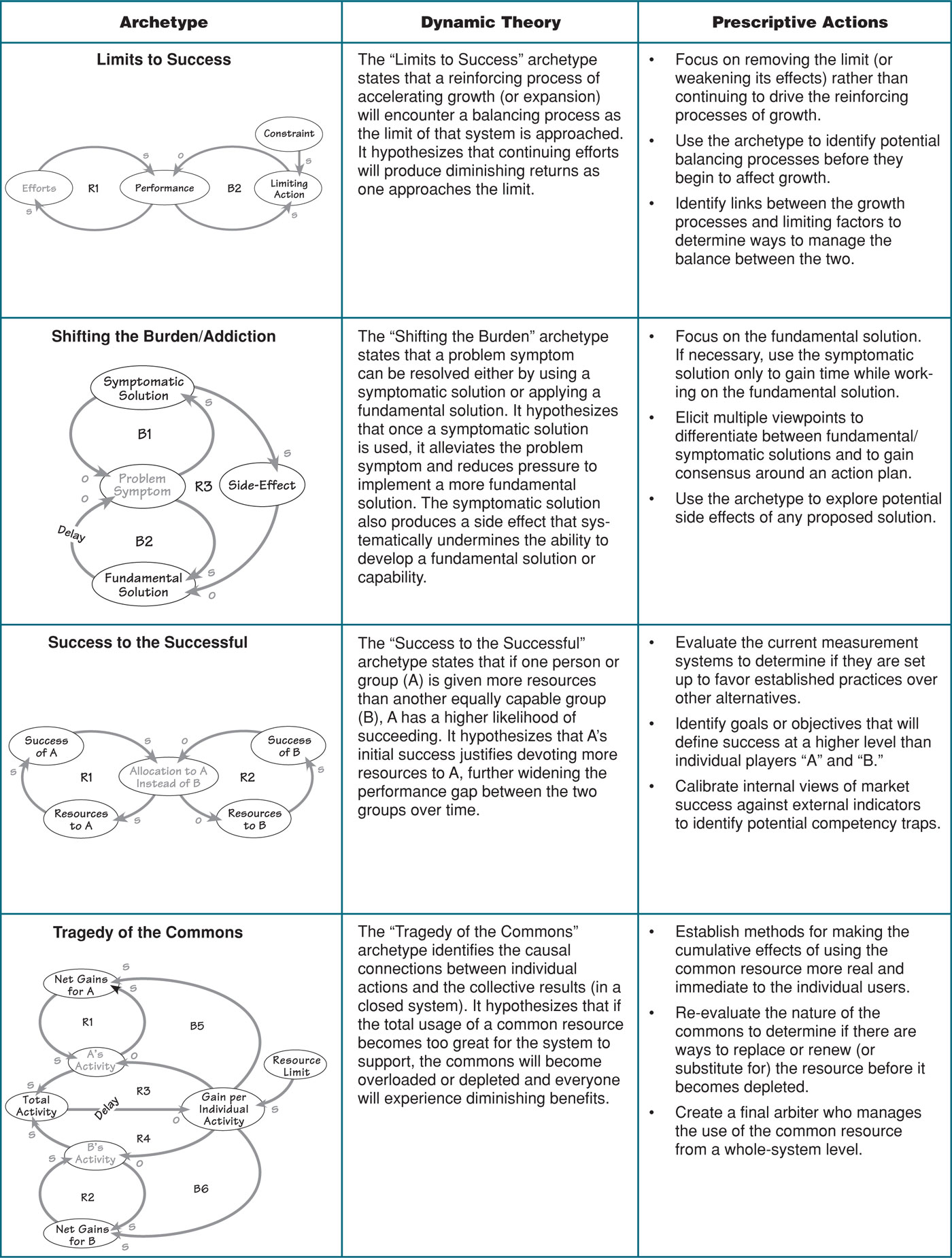 Limits to success dynamic theory