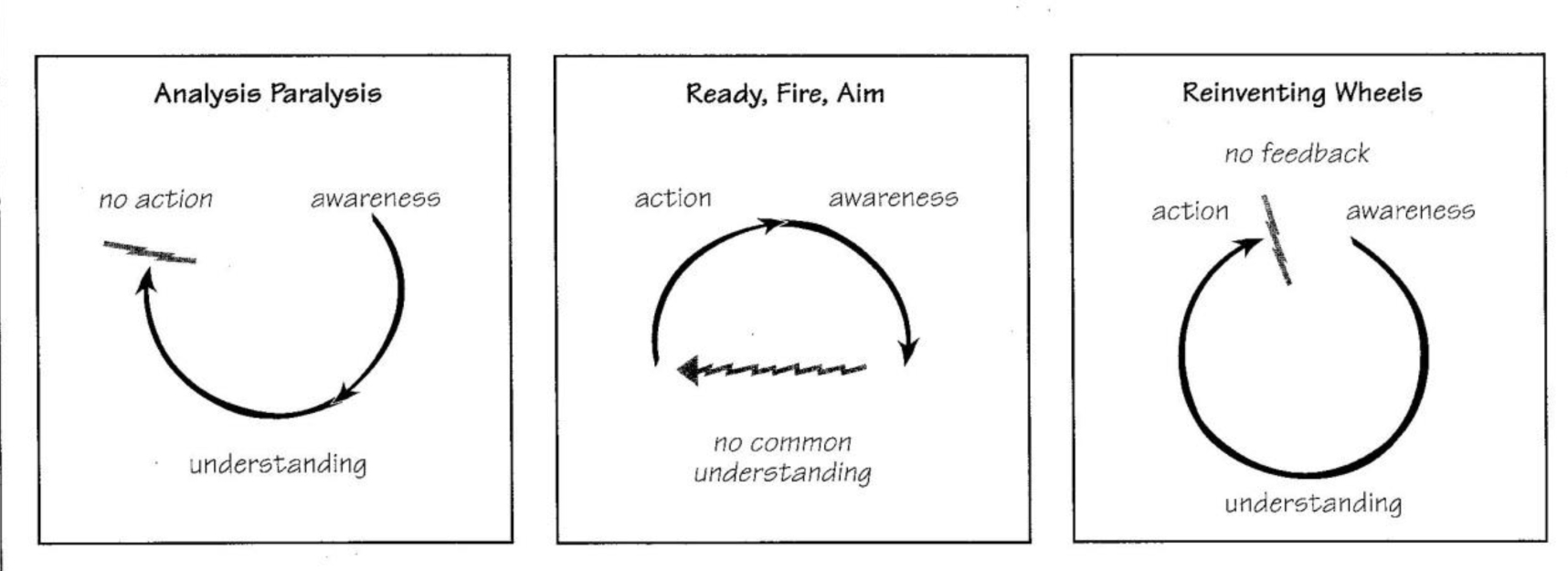 Incomplete Learning Cycles